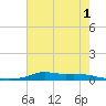 Stouts Pass tide chart for Wednesday, June 1, 2022
