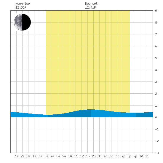 Stouts Pass tide chart for Monday, June 20, 2022