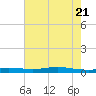 Stouts Pass tide chart for Tuesday, June 21, 2022