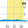 Stouts Pass tide chart for Wednesday, June 22, 2022