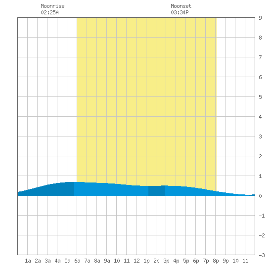 Stouts Pass tide chart for Thursday, June 23, 2022
