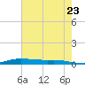 Stouts Pass tide chart for Thursday, June 23, 2022