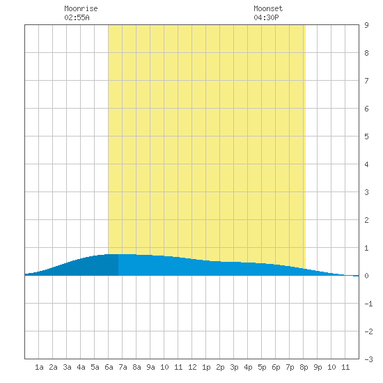 Stouts Pass tide chart for Friday, June 24, 2022