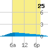Stouts Pass tide chart for Saturday, June 25, 2022