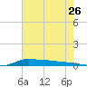 Stouts Pass tide chart for Sunday, June 26, 2022