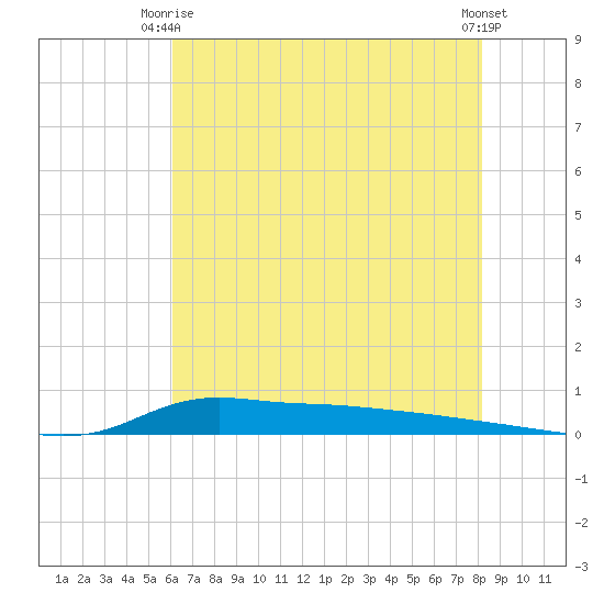 Stouts Pass tide chart for Monday, June 27, 2022