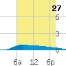 Stouts Pass tide chart for Monday, June 27, 2022