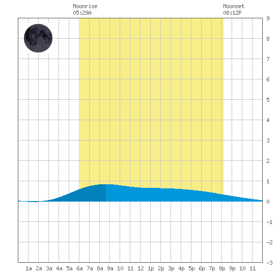 Stouts Pass tide chart for Tuesday, June 28, 2022