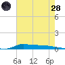 Stouts Pass tide chart for Tuesday, June 28, 2022