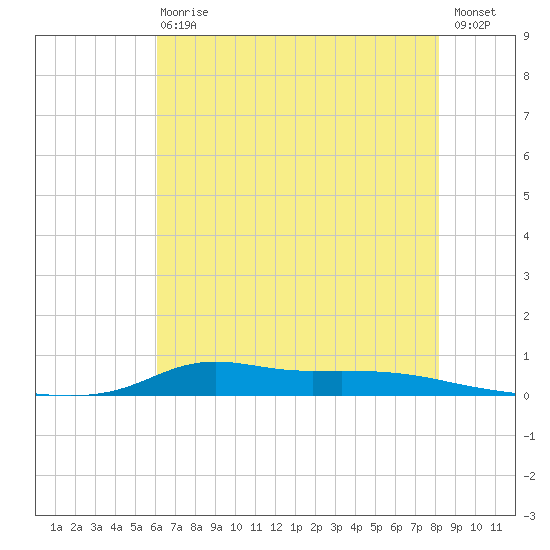 Stouts Pass tide chart for Wednesday, June 29, 2022