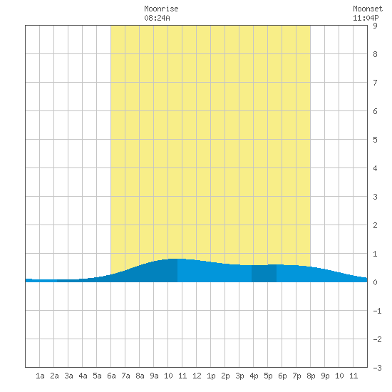 Stouts Pass tide chart for Thursday, June 2, 2022