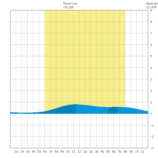 Stouts Pass tide chart for Friday, June 3, 2022