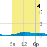 Stouts Pass tide chart for Saturday, June 4, 2022