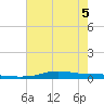 Stouts Pass tide chart for Sunday, June 5, 2022