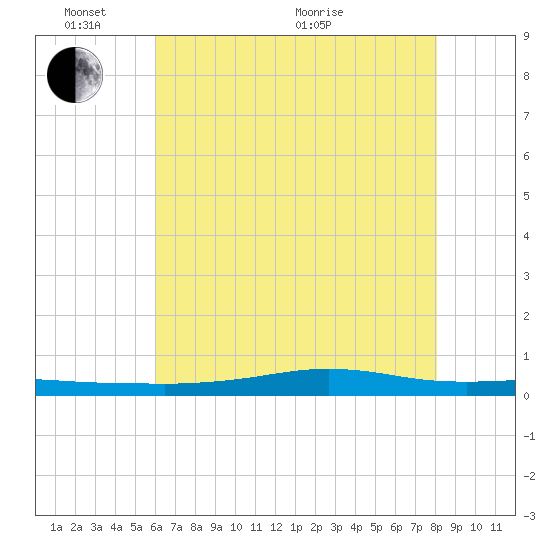 Stouts Pass tide chart for Tuesday, June 7, 2022