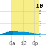 Stouts Pass tide chart for Sunday, July 10, 2022