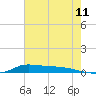 Stouts Pass tide chart for Monday, July 11, 2022