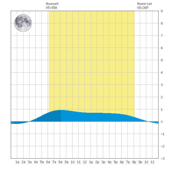 Stouts Pass tide chart for Wednesday, July 13, 2022