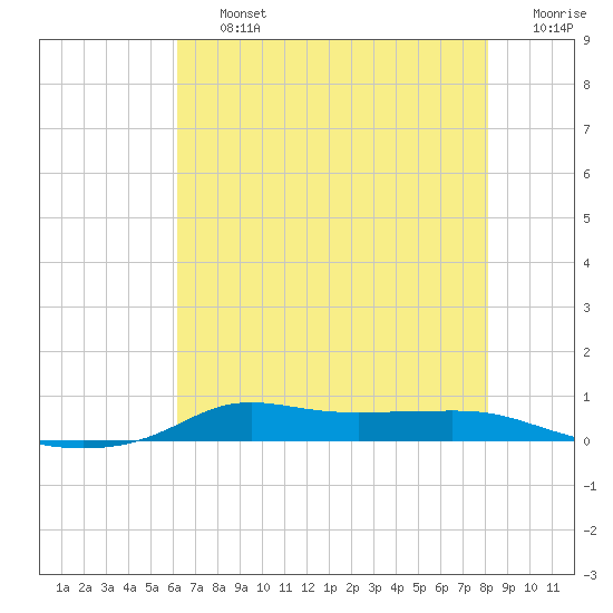 Stouts Pass tide chart for Friday, July 15, 2022