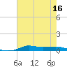 Stouts Pass tide chart for Saturday, July 16, 2022