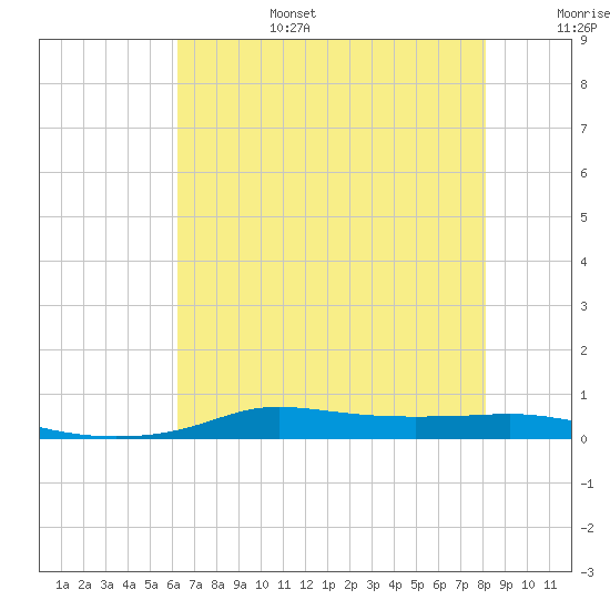 Stouts Pass tide chart for Sunday, July 17, 2022