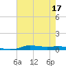 Stouts Pass tide chart for Sunday, July 17, 2022