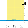 Stouts Pass tide chart for Tuesday, July 19, 2022