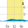 Stouts Pass tide chart for Friday, July 1, 2022