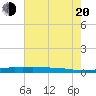 Stouts Pass tide chart for Wednesday, July 20, 2022