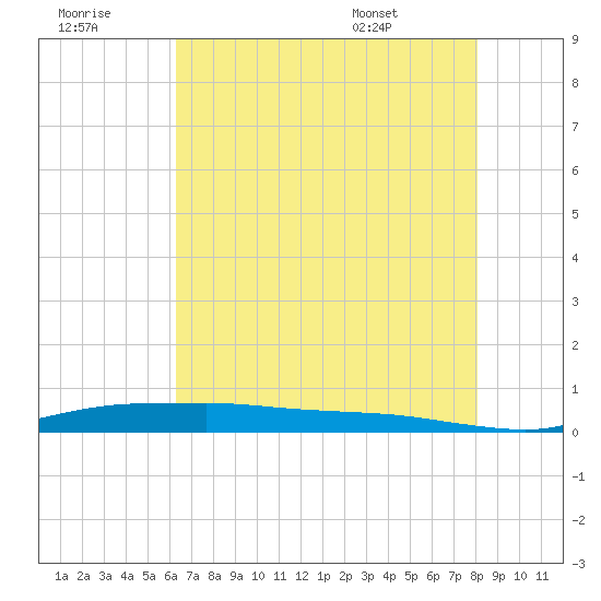 Stouts Pass tide chart for Thursday, July 21, 2022