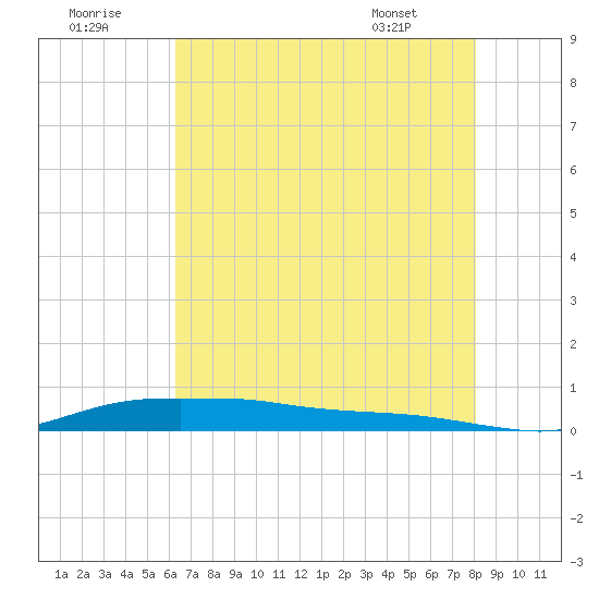 Stouts Pass tide chart for Friday, July 22, 2022