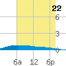 Stouts Pass tide chart for Friday, July 22, 2022