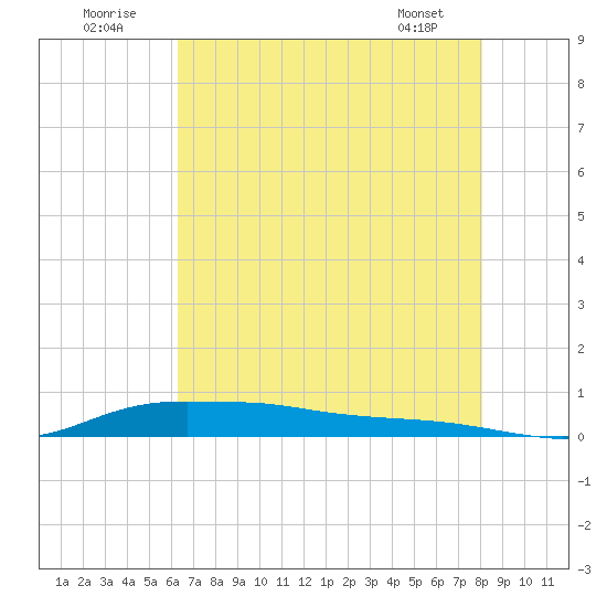 Stouts Pass tide chart for Saturday, July 23, 2022