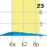 Stouts Pass tide chart for Saturday, July 23, 2022
