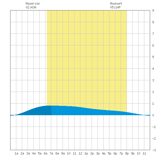 Stouts Pass tide chart for Sunday, July 24, 2022