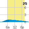 Stouts Pass tide chart for Monday, July 25, 2022