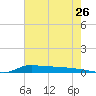 Stouts Pass tide chart for Tuesday, July 26, 2022