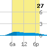 Stouts Pass tide chart for Wednesday, July 27, 2022