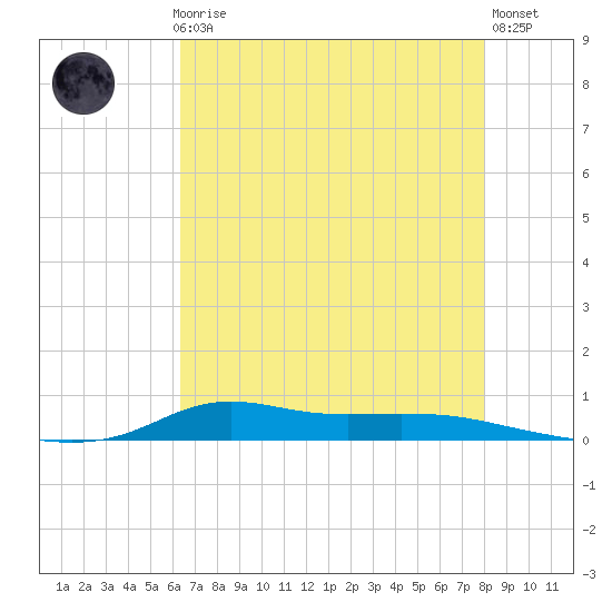 Stouts Pass tide chart for Thursday, July 28, 2022