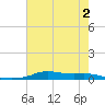 Stouts Pass tide chart for Saturday, July 2, 2022