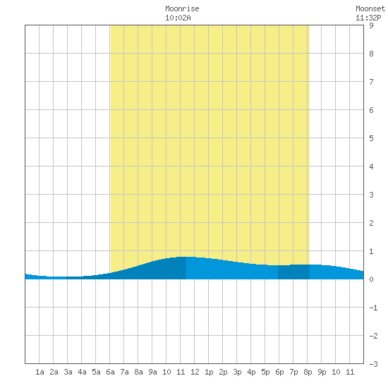 Stouts Pass tide chart for Sunday, July 3, 2022