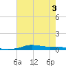 Stouts Pass tide chart for Sunday, July 3, 2022