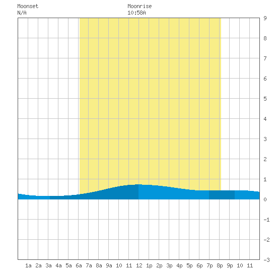 Stouts Pass tide chart for Monday, July 4, 2022