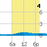 Stouts Pass tide chart for Monday, July 4, 2022