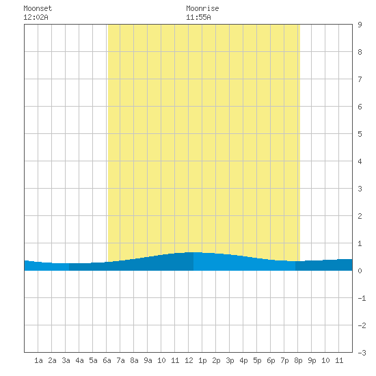 Stouts Pass tide chart for Tuesday, July 5, 2022