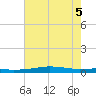Stouts Pass tide chart for Tuesday, July 5, 2022