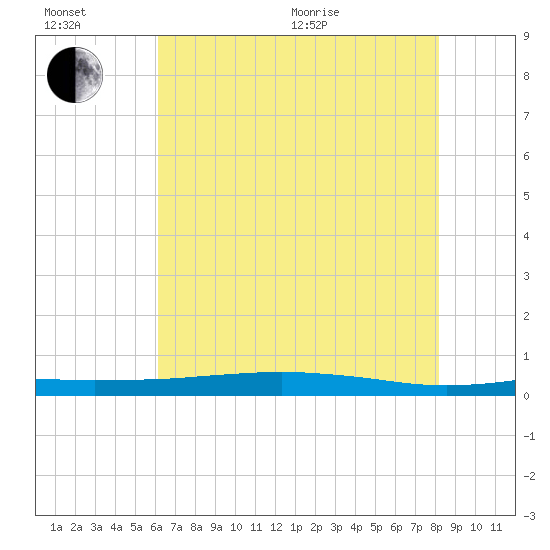 Stouts Pass tide chart for Wednesday, July 6, 2022