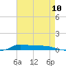 Stouts Pass tide chart for Wednesday, August 10, 2022