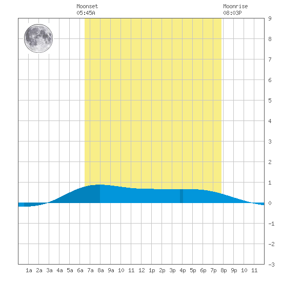 Stouts Pass tide chart for Thursday, August 11, 2022