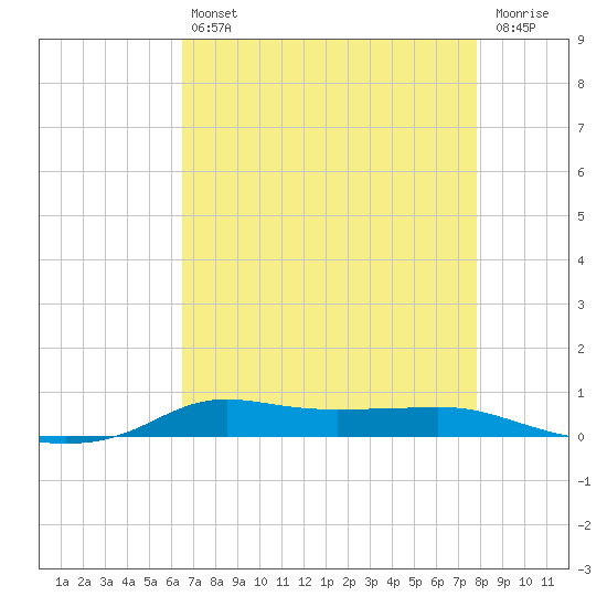 Stouts Pass tide chart for Friday, August 12, 2022
